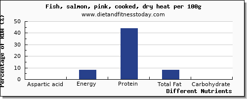 chart to show highest aspartic acid in salmon per 100g